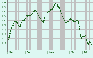 Graphe de la pression atmosphrique prvue pour Racaciuni