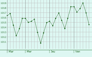 Graphe de la pression atmosphrique prvue pour Valena