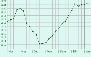 Graphe de la pression atmosphrique prvue pour Kalach-na-Donu