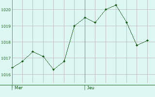 Graphe de la pression atmosphrique prvue pour Casatenovo