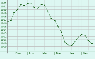 Graphe de la pression atmosphrique prvue pour Rivarolo Canavese