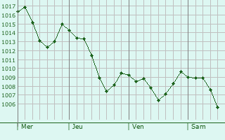 Graphe de la pression atmosphrique prvue pour Saint-Jean-de-Couz