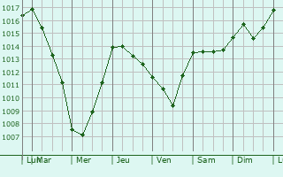 Graphe de la pression atmosphrique prvue pour Dorgali