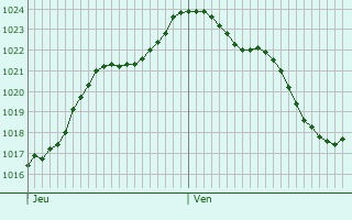 Graphe de la pression atmosphrique prvue pour Saint-Satur