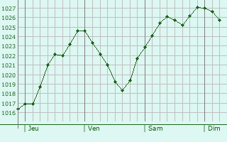 Graphe de la pression atmosphrique prvue pour Mardi