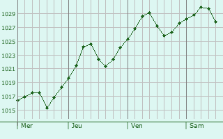 Graphe de la pression atmosphrique prvue pour Mebane