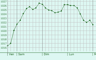 Graphe de la pression atmosphrique prvue pour Brannay