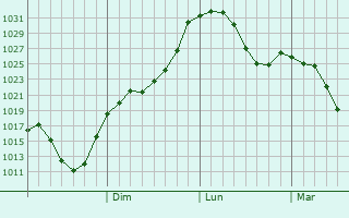 Graphe de la pression atmosphrique prvue pour Onguday