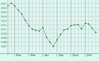 Graphe de la pression atmosphrique prvue pour Albignac