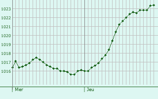 Graphe de la pression atmosphrique prvue pour Toutainville