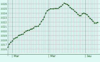 Graphe de la pression atmosphrique prvue pour Gujan-Mestras