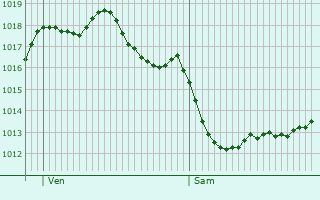 Graphe de la pression atmosphrique prvue pour Saint-Mzard