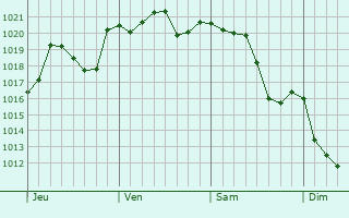 Graphe de la pression atmosphrique prvue pour Onoda