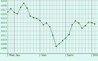 Graphe de la pression atmosphrique prvue pour Oxnard
