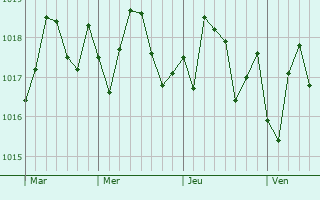 Graphe de la pression atmosphrique prvue pour Biloxi