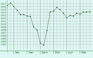 Graphe de la pression atmosphrique prvue pour Bulancak