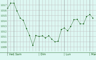 Graphe de la pression atmosphrique prvue pour Tangjin