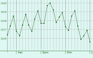 Graphe de la pression atmosphrique prvue pour Cockburn Town