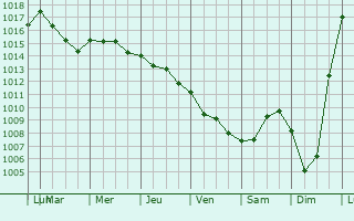 Graphe de la pression atmosphrique prvue pour Aylsham