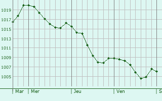 Graphe de la pression atmosphrique prvue pour Sauvagnat
