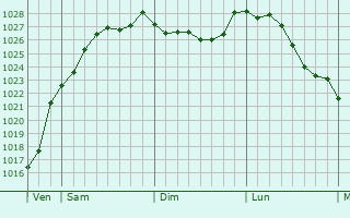 Graphe de la pression atmosphrique prvue pour Loconville