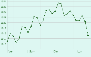 Graphe de la pression atmosphrique prvue pour Inhambane
