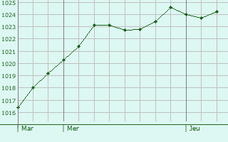 Graphe de la pression atmosphrique prvue pour Molamboz