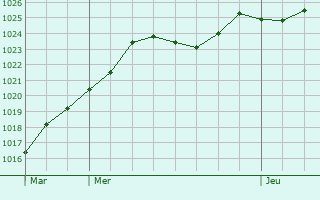 Graphe de la pression atmosphrique prvue pour Sternenberg