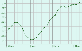 Graphe de la pression atmosphrique prvue pour Kulunda