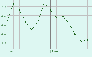 Graphe de la pression atmosphrique prvue pour Saint-Hymetire