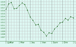 Graphe de la pression atmosphrique prvue pour Staroleushkovskaya