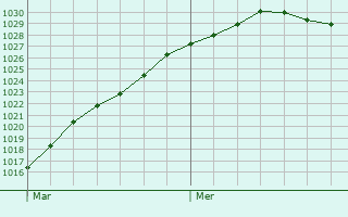 Graphe de la pression atmosphrique prvue pour Lee-on-the-Solent