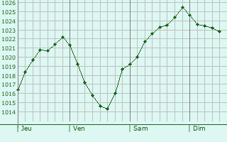Graphe de la pression atmosphrique prvue pour Hauvin