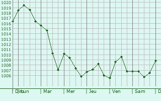 Graphe de la pression atmosphrique prvue pour Rhinau