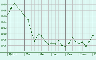 Graphe de la pression atmosphrique prvue pour Kleinblittersdorf
