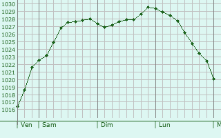 Graphe de la pression atmosphrique prvue pour Doudeauville