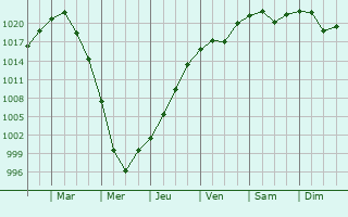 Graphe de la pression atmosphrique prvue pour Bohorodchany