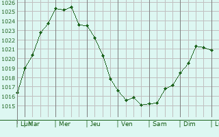 Graphe de la pression atmosphrique prvue pour Saint-Denis-d