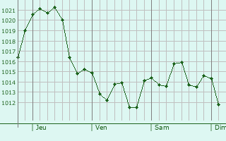 Graphe de la pression atmosphrique prvue pour Pampa del Infierno