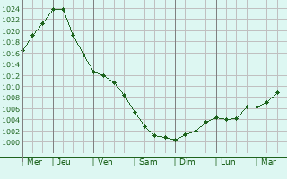 Graphe de la pression atmosphrique prvue pour Kuvshinovo