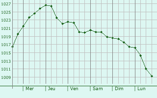 Graphe de la pression atmosphrique prvue pour Erlenbach am Main