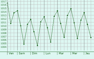 Graphe de la pression atmosphrique prvue pour Altamont