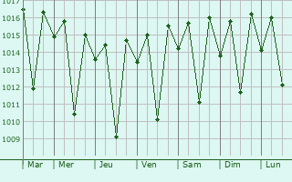Graphe de la pression atmosphrique prvue pour Amparafaravola