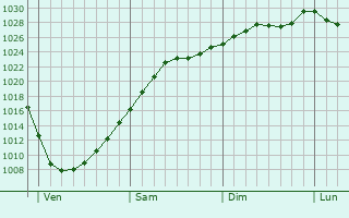 Graphe de la pression atmosphrique prvue pour Ouderkerk aan de Amstel