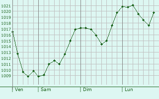 Graphe de la pression atmosphrique prvue pour Sankt Andr