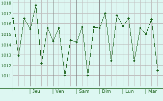 Graphe de la pression atmosphrique prvue pour Ibicu