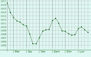 Graphe de la pression atmosphrique prvue pour Pavia
