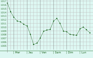 Graphe de la pression atmosphrique prvue pour Sannazzaro de