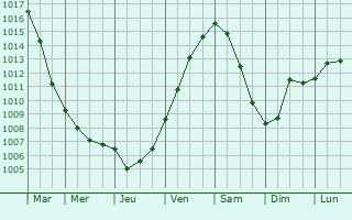 Graphe de la pression atmosphrique prvue pour Oirschot