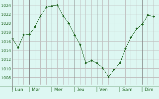 Graphe de la pression atmosphrique prvue pour Vinsady